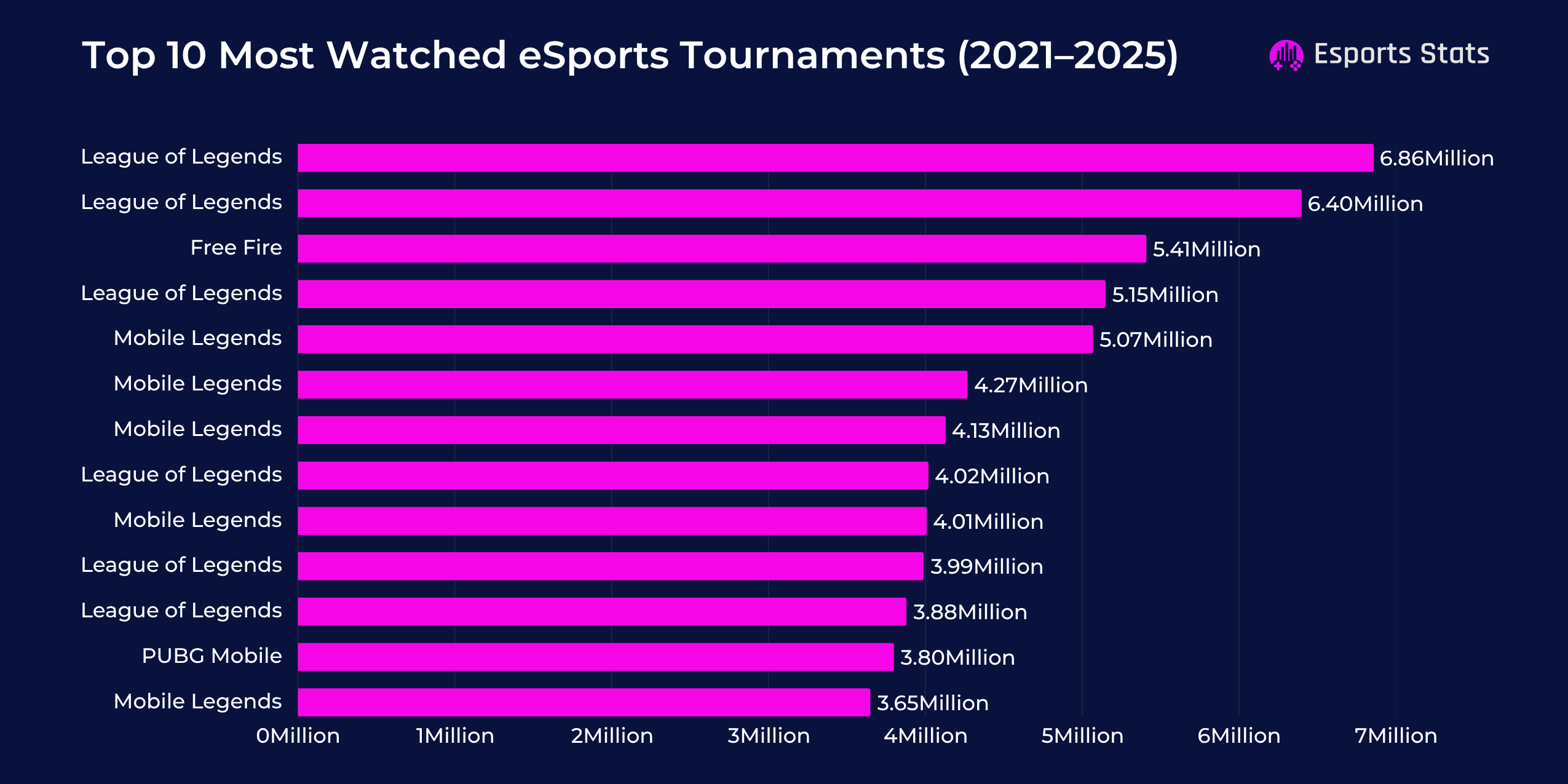 Top 10 Most Watched eSports Tournaments (2021–2025) Top 10 Most Watched eSports Tournaments (2021–2025)