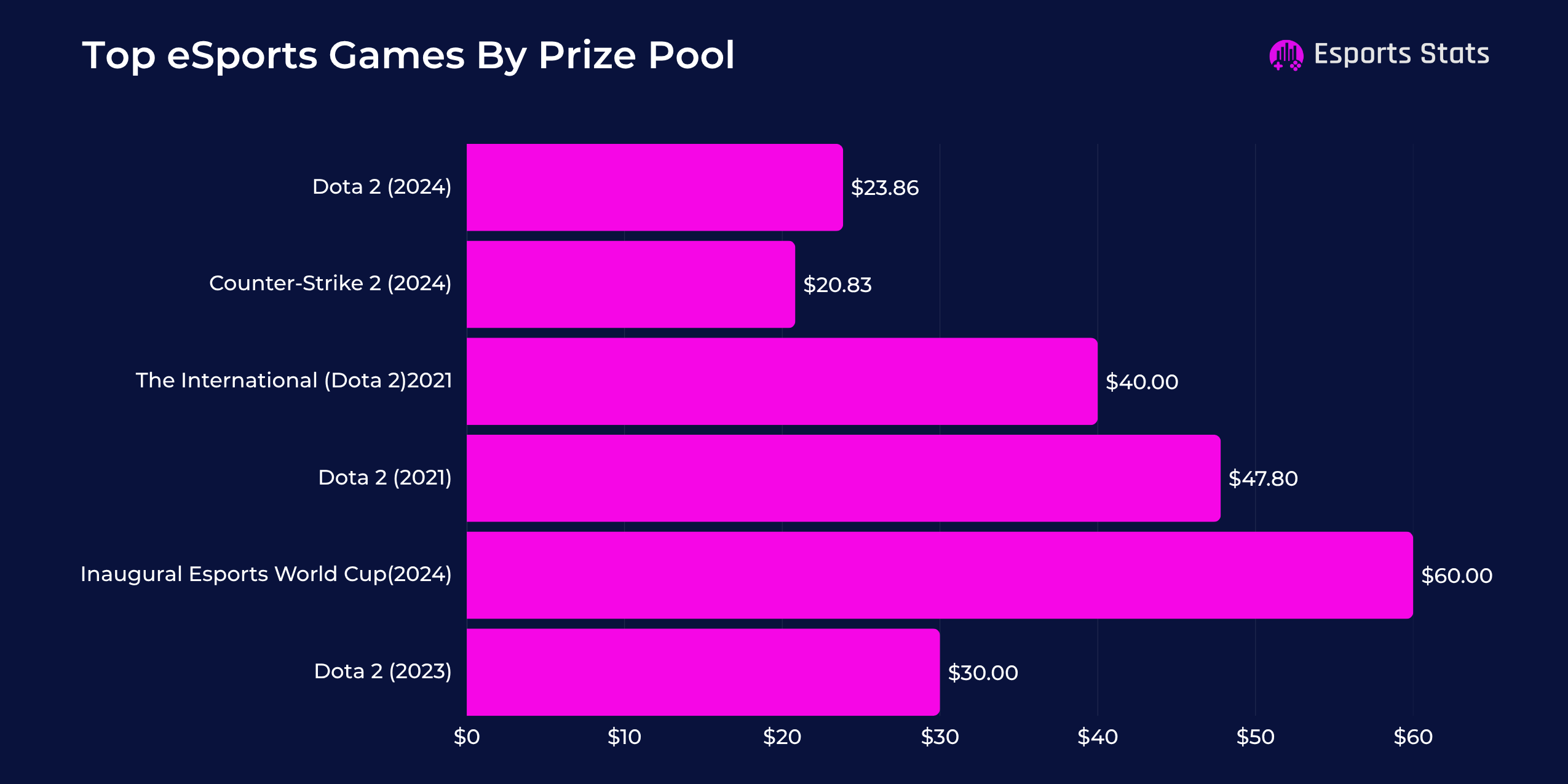 Top eSports Games by Prize Pool Top eSports Games by Prize Pool