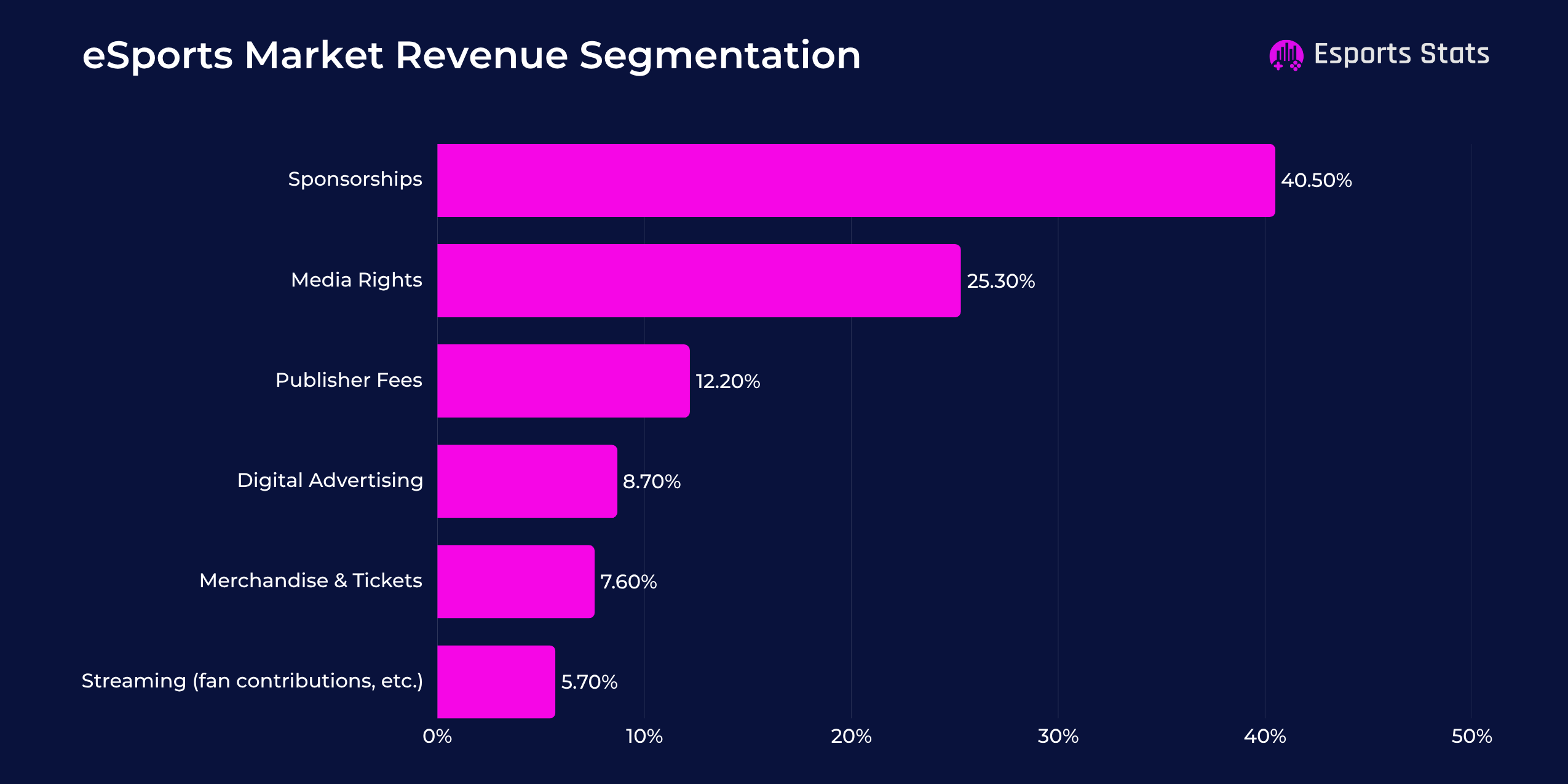 eSports Market Revenue Segmentation eSports Market Revenue Segmentation