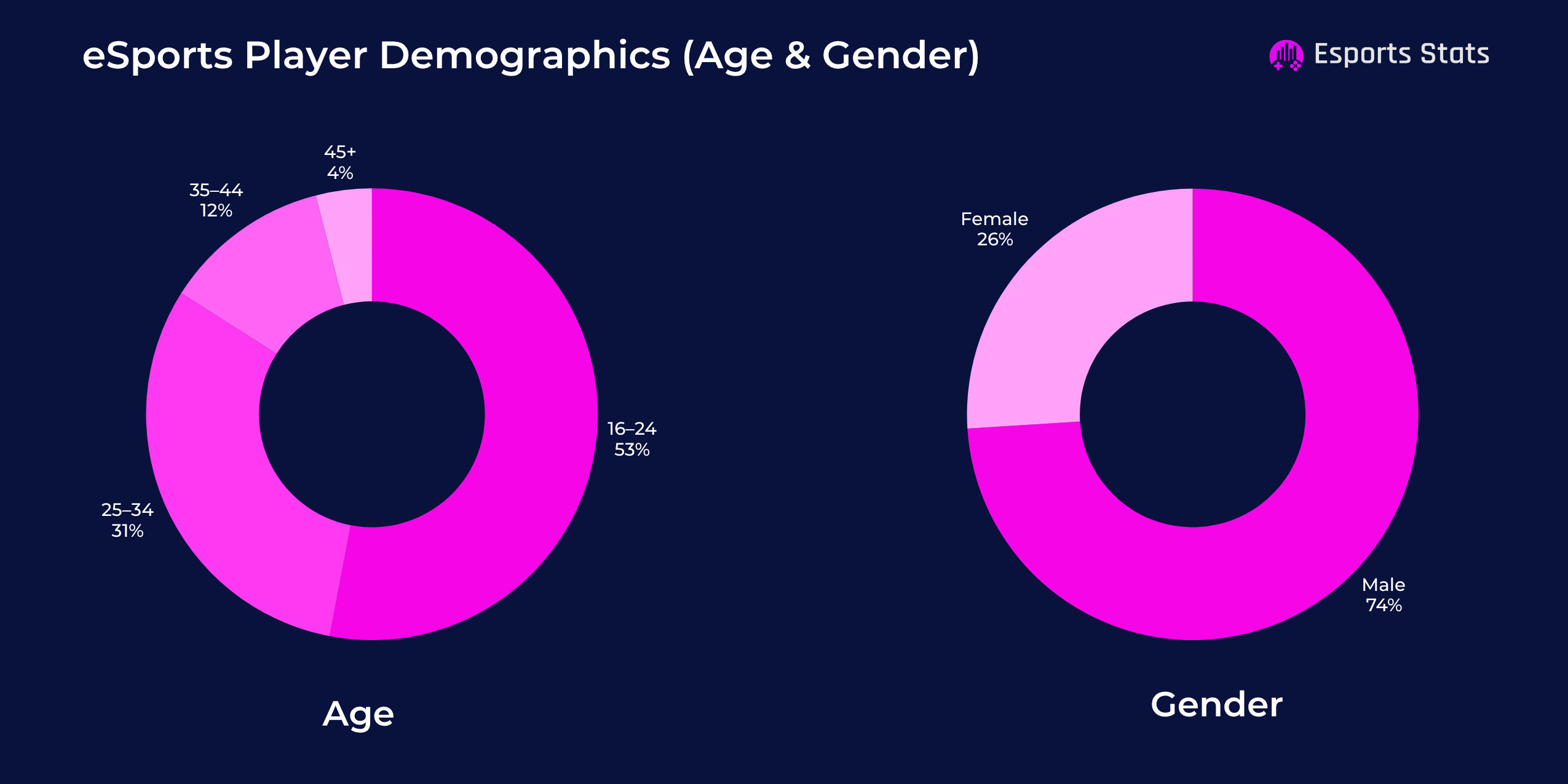 eSports Player Demographics (Age & Gender)