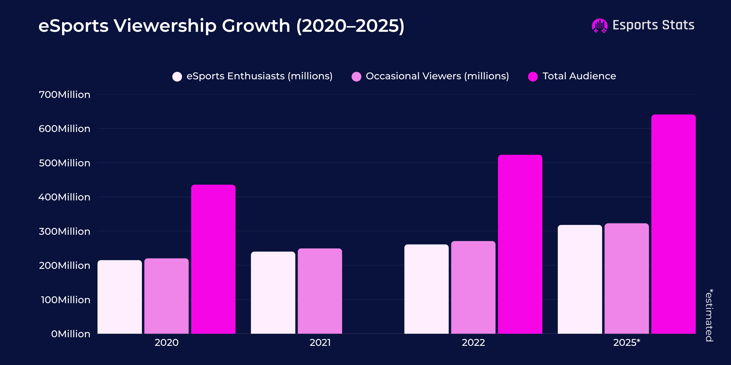 eSports Viewership Growth (2020–2025) eSports Viewership Growth (2020–2025)