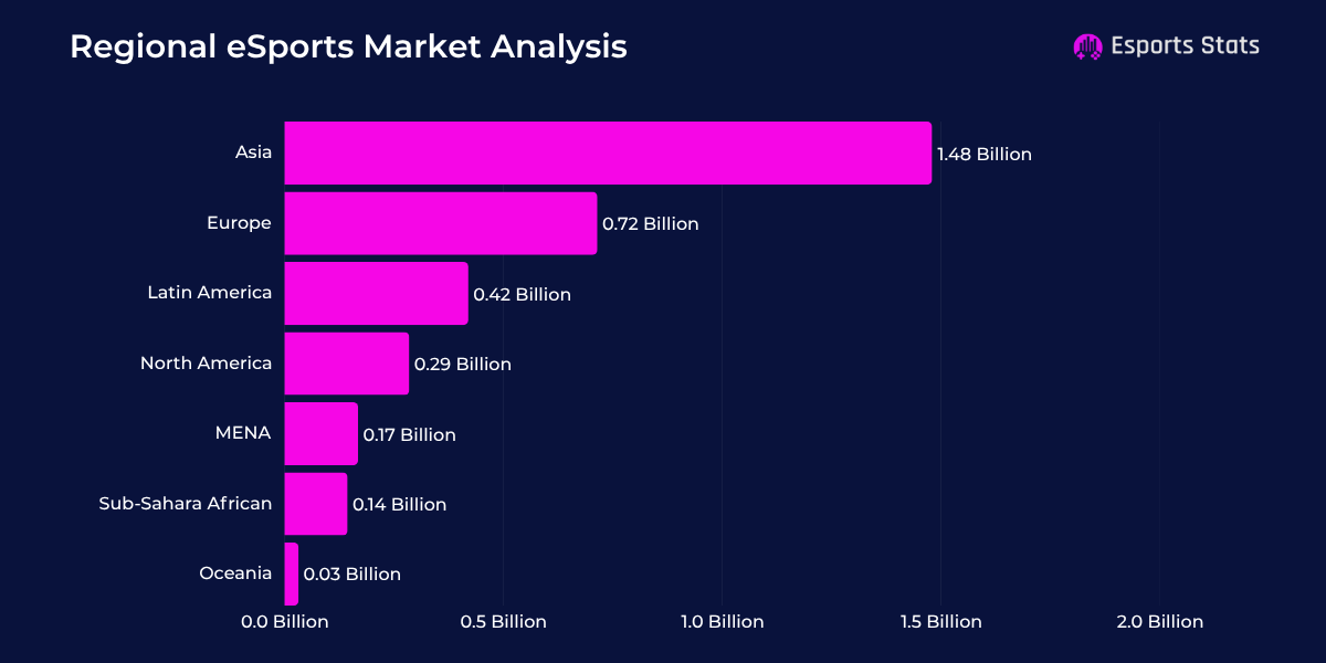 Regional eSports Market Analysis