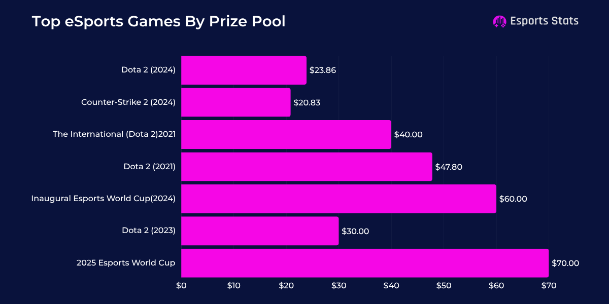 eSports Prize Pool Statistics